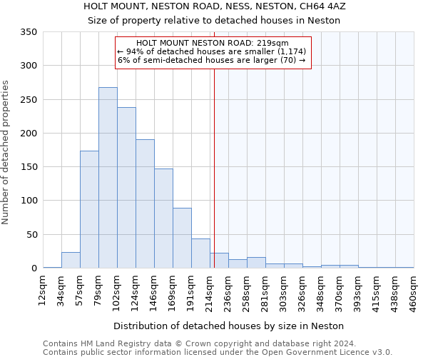 HOLT MOUNT, NESTON ROAD, NESS, NESTON, CH64 4AZ: Size of property relative to detached houses in Neston