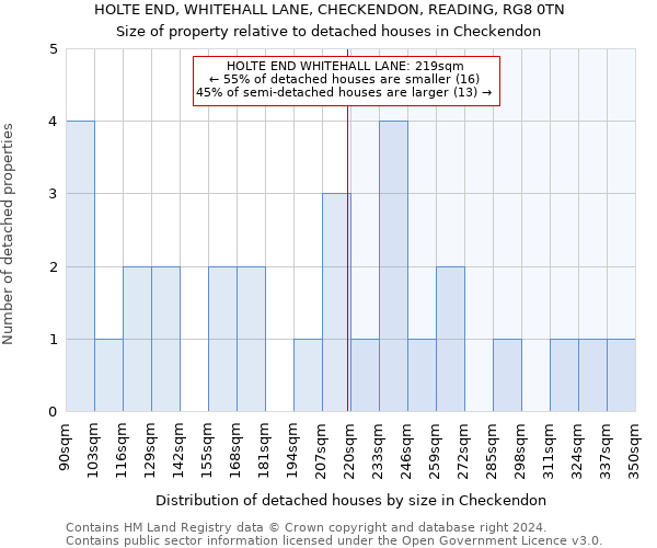 HOLTE END, WHITEHALL LANE, CHECKENDON, READING, RG8 0TN: Size of property relative to detached houses in Checkendon
