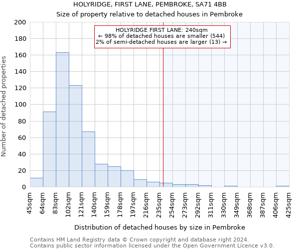 HOLYRIDGE, FIRST LANE, PEMBROKE, SA71 4BB: Size of property relative to detached houses in Pembroke