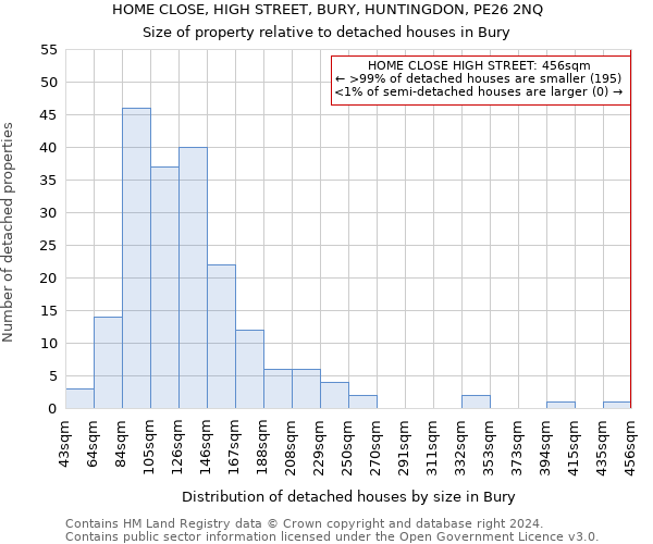 HOME CLOSE, HIGH STREET, BURY, HUNTINGDON, PE26 2NQ: Size of property relative to detached houses in Bury