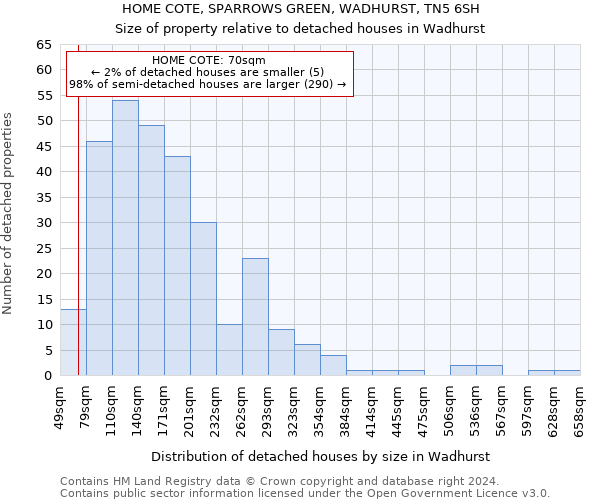 HOME COTE, SPARROWS GREEN, WADHURST, TN5 6SH: Size of property relative to detached houses in Wadhurst