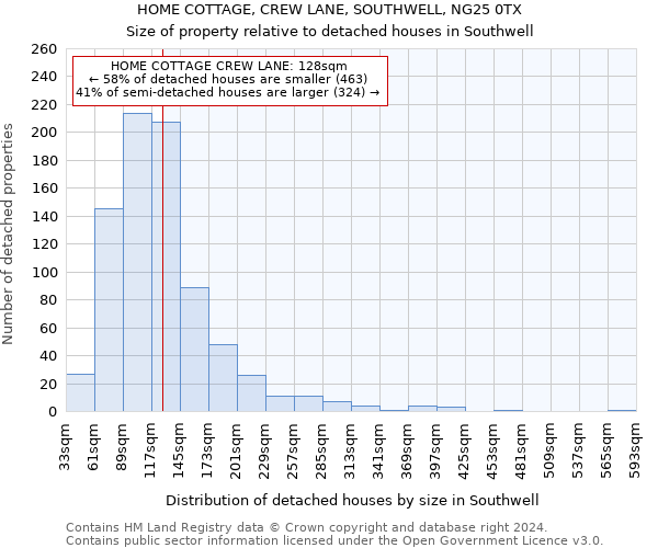HOME COTTAGE, CREW LANE, SOUTHWELL, NG25 0TX: Size of property relative to detached houses in Southwell
