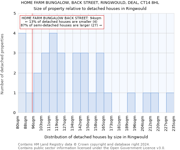 HOME FARM BUNGALOW, BACK STREET, RINGWOULD, DEAL, CT14 8HL: Size of property relative to detached houses in Ringwould
