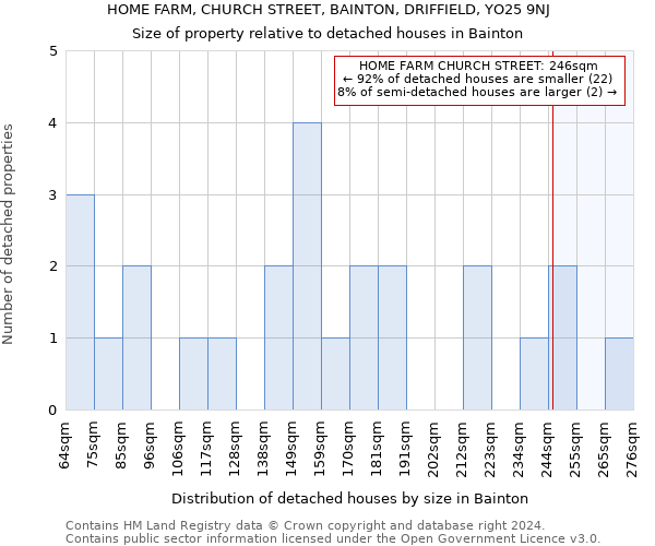 HOME FARM, CHURCH STREET, BAINTON, DRIFFIELD, YO25 9NJ: Size of property relative to detached houses in Bainton
