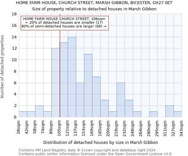 HOME FARM HOUSE, CHURCH STREET, MARSH GIBBON, BICESTER, OX27 0ET: Size of property relative to detached houses in Marsh Gibbon