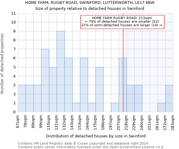 HOME FARM, RUGBY ROAD, SWINFORD, LUTTERWORTH, LE17 6BW: Size of property relative to detached houses in Swinford