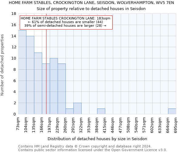 HOME FARM STABLES, CROCKINGTON LANE, SEISDON, WOLVERHAMPTON, WV5 7EN: Size of property relative to detached houses in Seisdon
