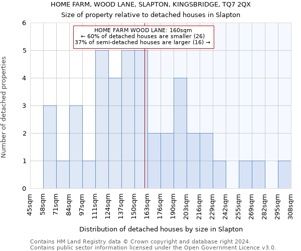 HOME FARM, WOOD LANE, SLAPTON, KINGSBRIDGE, TQ7 2QX: Size of property relative to detached houses in Slapton