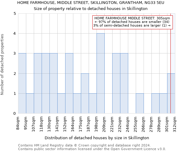 HOME FARMHOUSE, MIDDLE STREET, SKILLINGTON, GRANTHAM, NG33 5EU: Size of property relative to detached houses in Skillington