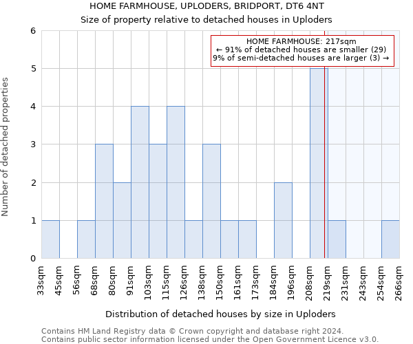 HOME FARMHOUSE, UPLODERS, BRIDPORT, DT6 4NT: Size of property relative to detached houses in Uploders