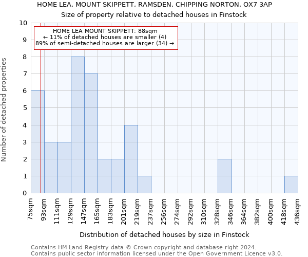 HOME LEA, MOUNT SKIPPETT, RAMSDEN, CHIPPING NORTON, OX7 3AP: Size of property relative to detached houses in Finstock