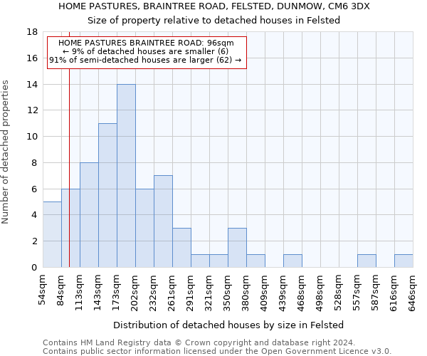 HOME PASTURES, BRAINTREE ROAD, FELSTED, DUNMOW, CM6 3DX: Size of property relative to detached houses in Felsted