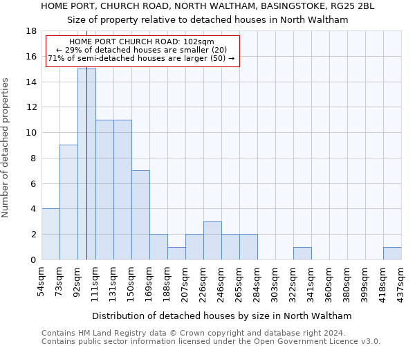 HOME PORT, CHURCH ROAD, NORTH WALTHAM, BASINGSTOKE, RG25 2BL: Size of property relative to detached houses in North Waltham