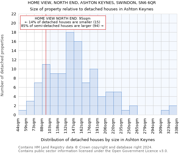 HOME VIEW, NORTH END, ASHTON KEYNES, SWINDON, SN6 6QR: Size of property relative to detached houses in Ashton Keynes