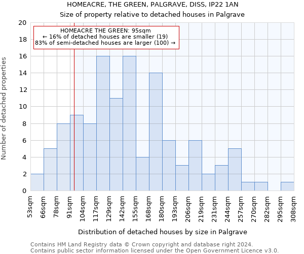 HOMEACRE, THE GREEN, PALGRAVE, DISS, IP22 1AN: Size of property relative to detached houses in Palgrave
