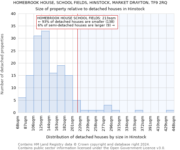 HOMEBROOK HOUSE, SCHOOL FIELDS, HINSTOCK, MARKET DRAYTON, TF9 2RQ: Size of property relative to detached houses in Hinstock