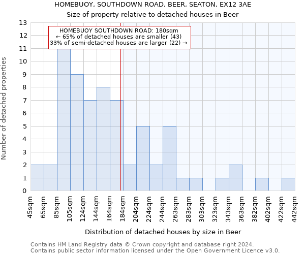 HOMEBUOY, SOUTHDOWN ROAD, BEER, SEATON, EX12 3AE: Size of property relative to detached houses in Beer