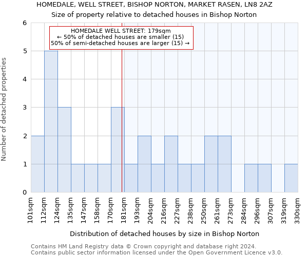 HOMEDALE, WELL STREET, BISHOP NORTON, MARKET RASEN, LN8 2AZ: Size of property relative to detached houses in Bishop Norton
