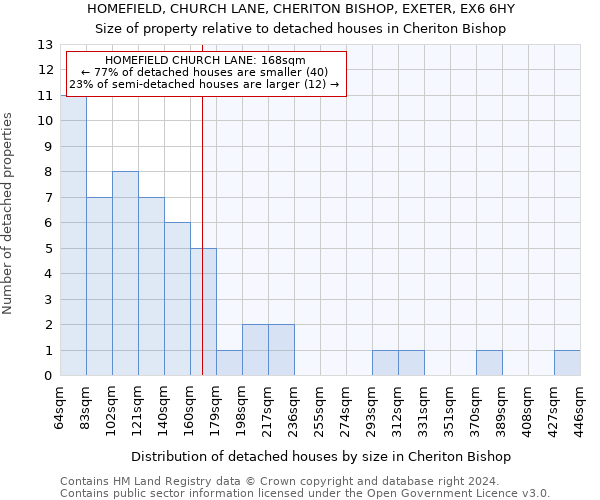 HOMEFIELD, CHURCH LANE, CHERITON BISHOP, EXETER, EX6 6HY: Size of property relative to detached houses in Cheriton Bishop