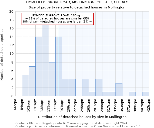 HOMEFIELD, GROVE ROAD, MOLLINGTON, CHESTER, CH1 6LG: Size of property relative to detached houses in Mollington