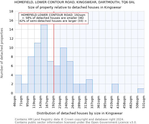 HOMEFIELD, LOWER CONTOUR ROAD, KINGSWEAR, DARTMOUTH, TQ6 0AL: Size of property relative to detached houses in Kingswear