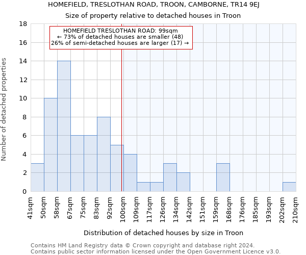 HOMEFIELD, TRESLOTHAN ROAD, TROON, CAMBORNE, TR14 9EJ: Size of property relative to detached houses in Troon