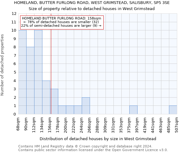 HOMELAND, BUTTER FURLONG ROAD, WEST GRIMSTEAD, SALISBURY, SP5 3SE: Size of property relative to detached houses in West Grimstead