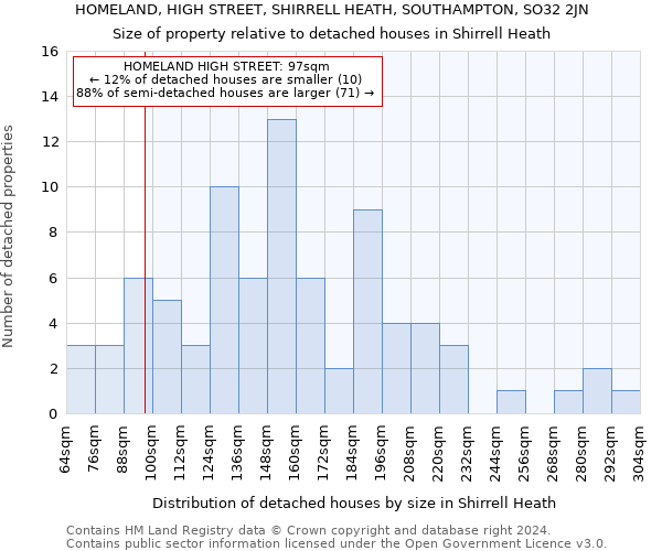 HOMELAND, HIGH STREET, SHIRRELL HEATH, SOUTHAMPTON, SO32 2JN: Size of property relative to detached houses in Shirrell Heath