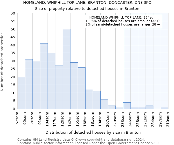 HOMELAND, WHIPHILL TOP LANE, BRANTON, DONCASTER, DN3 3PQ: Size of property relative to detached houses in Branton