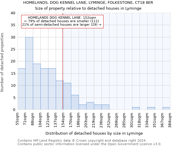 HOMELANDS, DOG KENNEL LANE, LYMINGE, FOLKESTONE, CT18 8ER: Size of property relative to detached houses in Lyminge