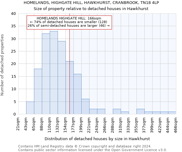 HOMELANDS, HIGHGATE HILL, HAWKHURST, CRANBROOK, TN18 4LP: Size of property relative to detached houses in Hawkhurst