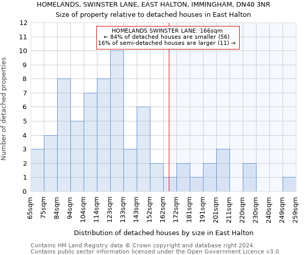 HOMELANDS, SWINSTER LANE, EAST HALTON, IMMINGHAM, DN40 3NR: Size of property relative to detached houses in East Halton