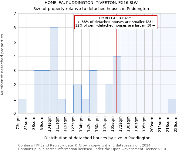 HOMELEA, PUDDINGTON, TIVERTON, EX16 8LW: Size of property relative to detached houses in Puddington