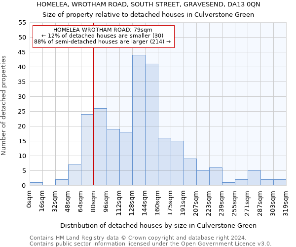 HOMELEA, WROTHAM ROAD, SOUTH STREET, GRAVESEND, DA13 0QN: Size of property relative to detached houses in Culverstone Green