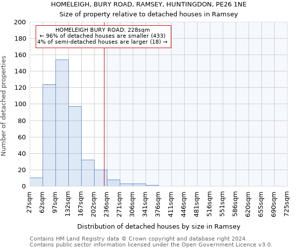 HOMELEIGH, BURY ROAD, RAMSEY, HUNTINGDON, PE26 1NE: Size of property relative to detached houses in Ramsey