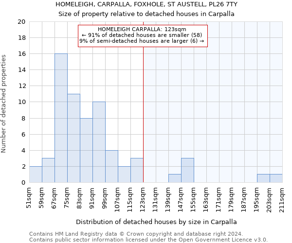 HOMELEIGH, CARPALLA, FOXHOLE, ST AUSTELL, PL26 7TY: Size of property relative to detached houses in Carpalla