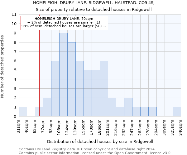 HOMELEIGH, DRURY LANE, RIDGEWELL, HALSTEAD, CO9 4SJ: Size of property relative to detached houses in Ridgewell