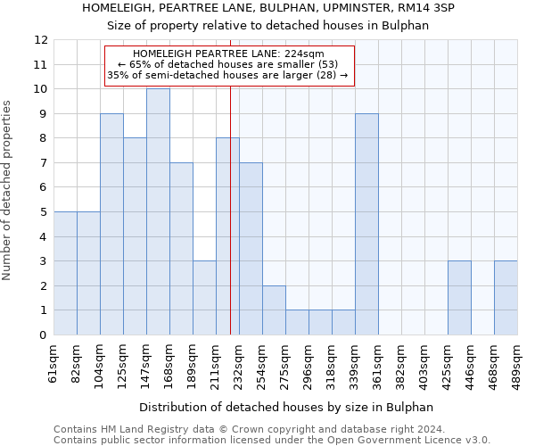 HOMELEIGH, PEARTREE LANE, BULPHAN, UPMINSTER, RM14 3SP: Size of property relative to detached houses in Bulphan
