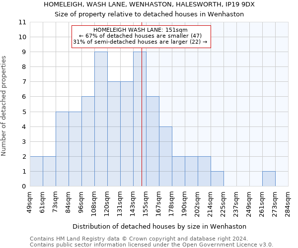 HOMELEIGH, WASH LANE, WENHASTON, HALESWORTH, IP19 9DX: Size of property relative to detached houses in Wenhaston