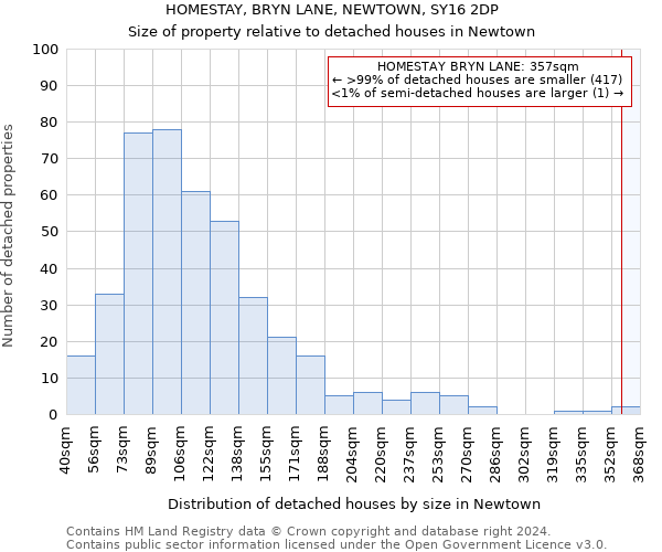 HOMESTAY, BRYN LANE, NEWTOWN, SY16 2DP: Size of property relative to detached houses in Newtown