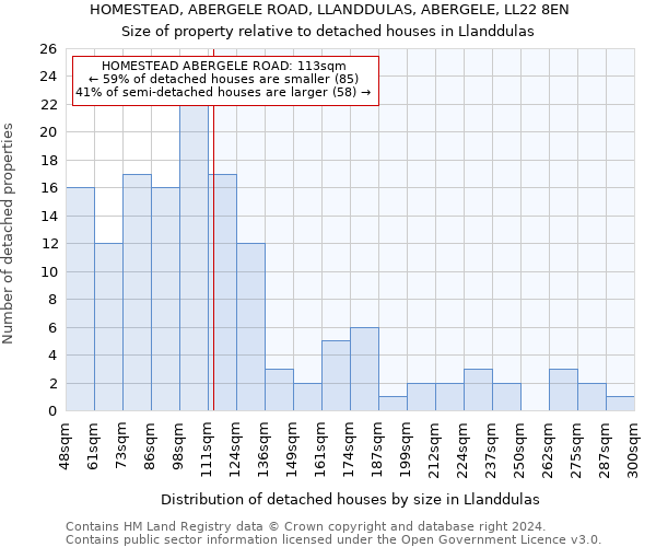 HOMESTEAD, ABERGELE ROAD, LLANDDULAS, ABERGELE, LL22 8EN: Size of property relative to detached houses in Llanddulas