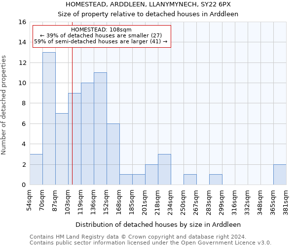 HOMESTEAD, ARDDLEEN, LLANYMYNECH, SY22 6PX: Size of property relative to detached houses in Arddleen