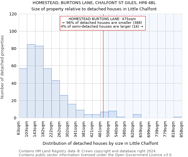 HOMESTEAD, BURTONS LANE, CHALFONT ST GILES, HP8 4BL: Size of property relative to detached houses in Little Chalfont