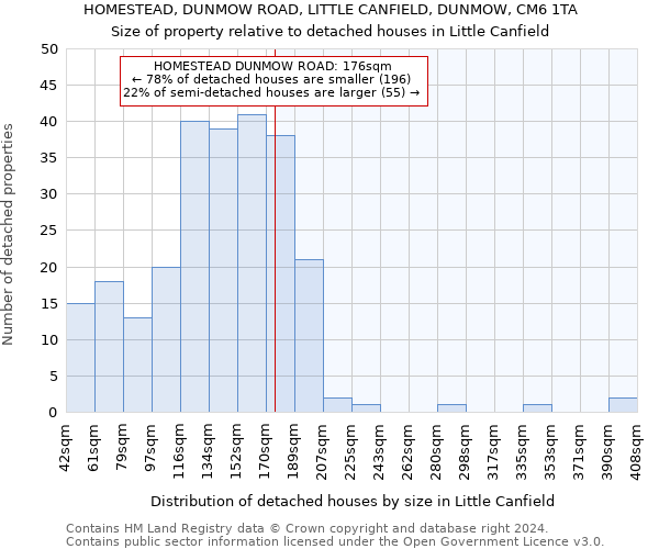 HOMESTEAD, DUNMOW ROAD, LITTLE CANFIELD, DUNMOW, CM6 1TA: Size of property relative to detached houses in Little Canfield