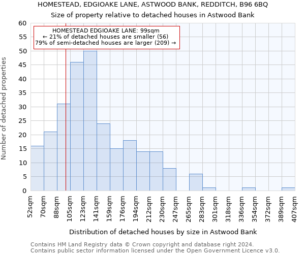 HOMESTEAD, EDGIOAKE LANE, ASTWOOD BANK, REDDITCH, B96 6BQ: Size of property relative to detached houses in Astwood Bank