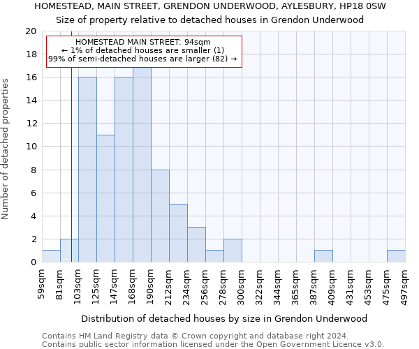 HOMESTEAD, MAIN STREET, GRENDON UNDERWOOD, AYLESBURY, HP18 0SW: Size of property relative to detached houses in Grendon Underwood