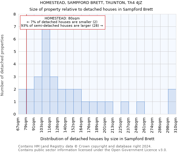 HOMESTEAD, SAMPFORD BRETT, TAUNTON, TA4 4JZ: Size of property relative to detached houses in Sampford Brett