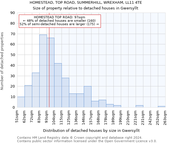 HOMESTEAD, TOP ROAD, SUMMERHILL, WREXHAM, LL11 4TE: Size of property relative to detached houses in Gwersyllt