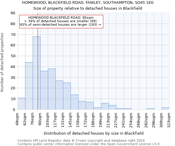 HOMEWOOD, BLACKFIELD ROAD, FAWLEY, SOUTHAMPTON, SO45 1EG: Size of property relative to detached houses in Blackfield