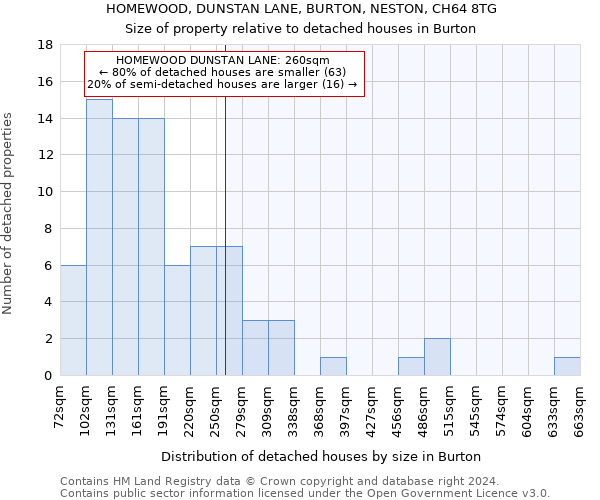 HOMEWOOD, DUNSTAN LANE, BURTON, NESTON, CH64 8TG: Size of property relative to detached houses in Burton